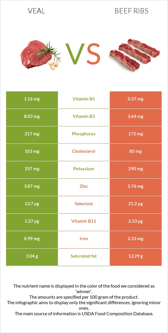 Veal vs Beef ribs infographic