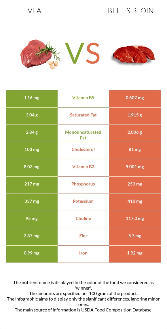 Հորթի միս vs Beef sirloin infographic