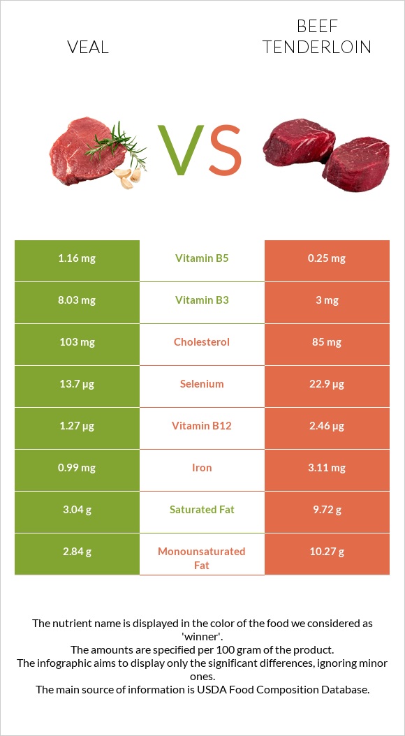 Veal vs Beef tenderloin infographic
