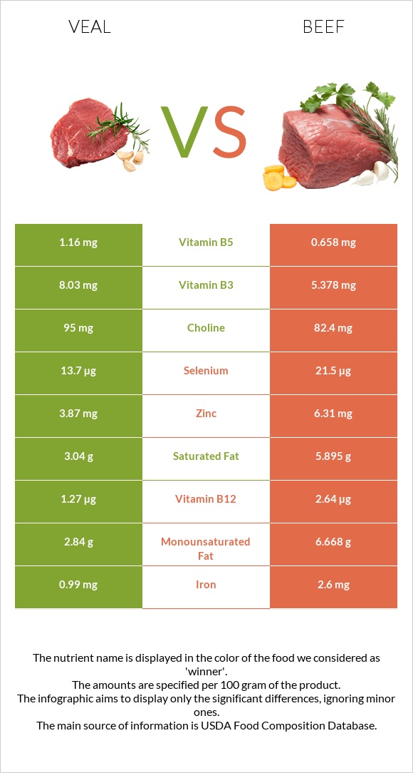 Veal vs Beef infographic