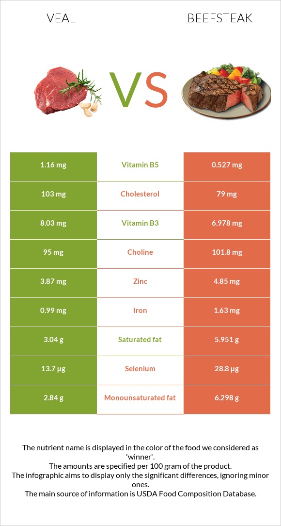 Հորթի միս vs Տավարի սթեյք infographic