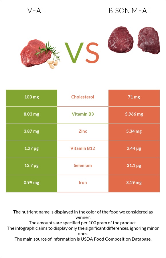 Հորթի միս vs Bison meat infographic