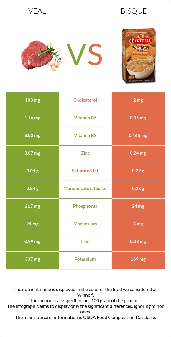 Veal vs Bisque infographic