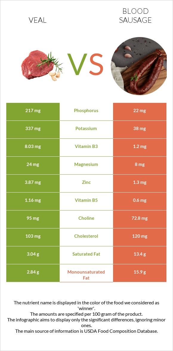 Veal vs Blood sausage infographic