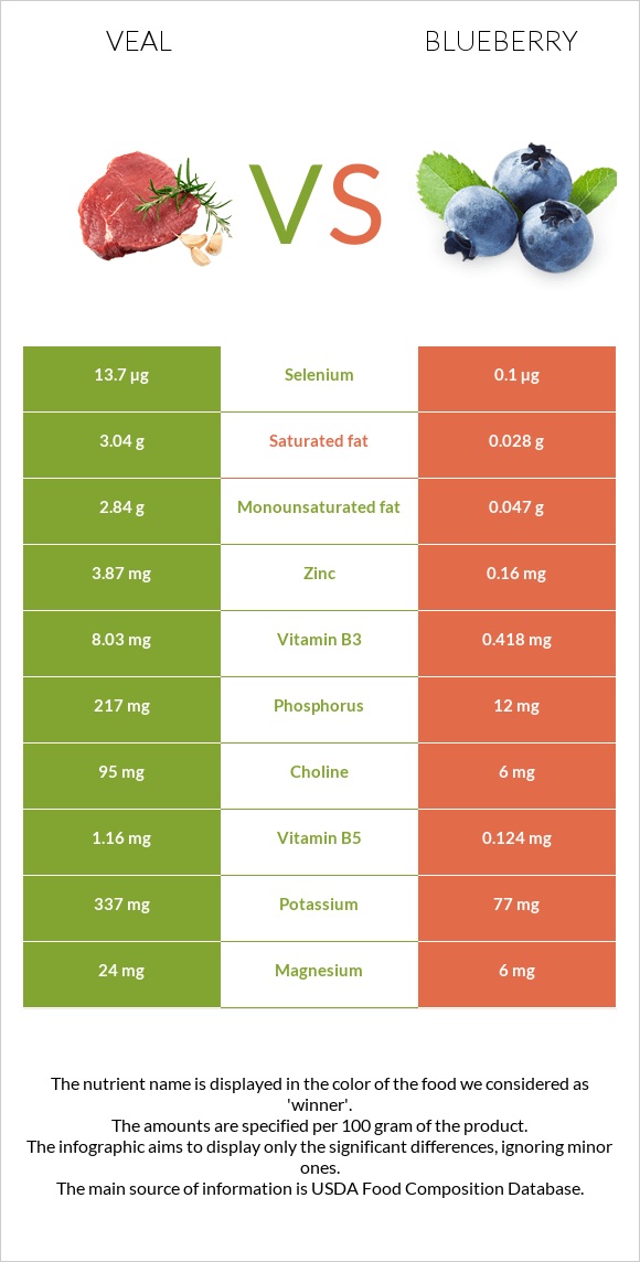 Veal vs Blueberry infographic