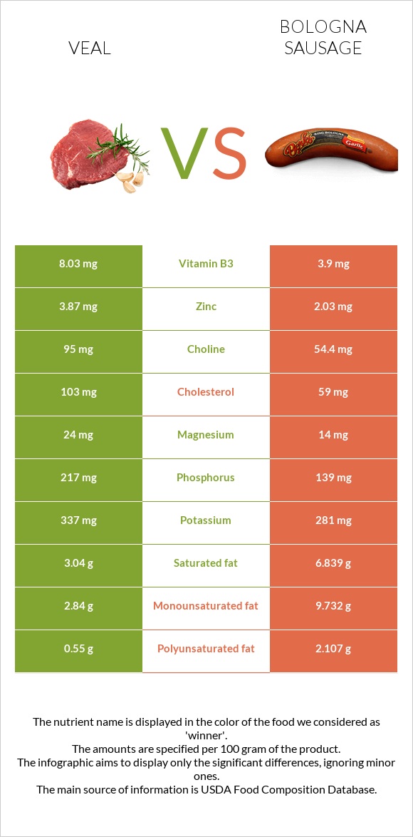 Հորթի միս vs Բոլոնիայի երշիկ infographic