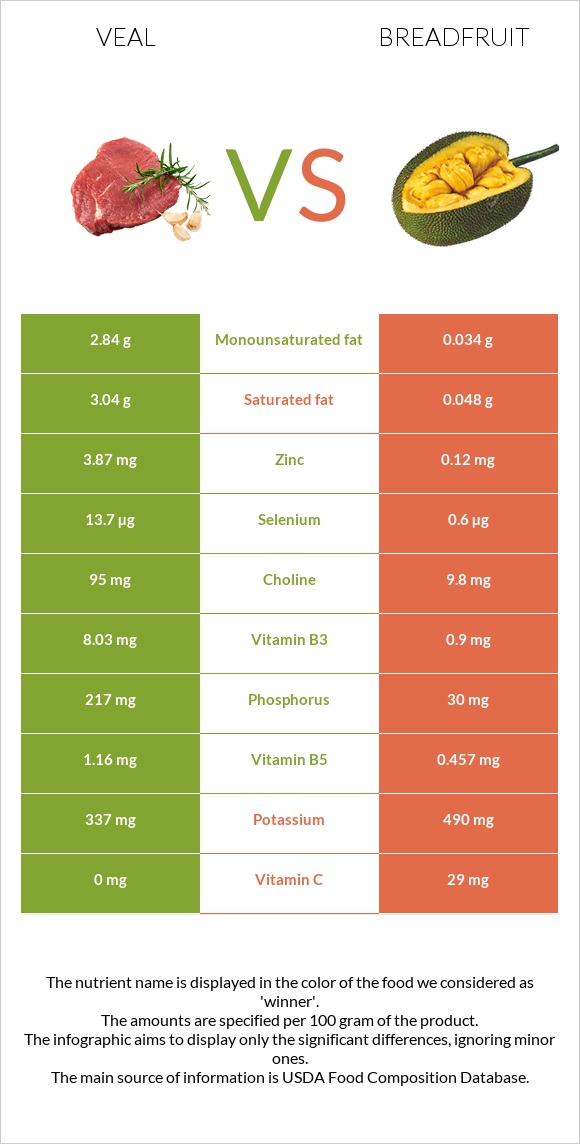 Veal vs Breadfruit infographic