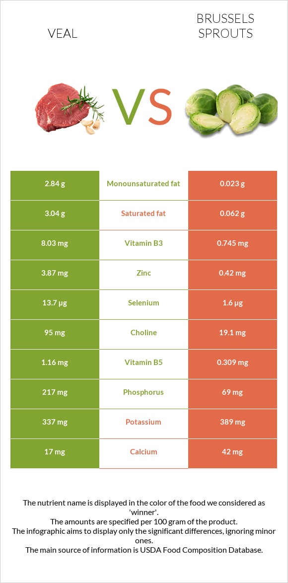 Հորթի միս vs Բրյուսելյան կաղամբ infographic