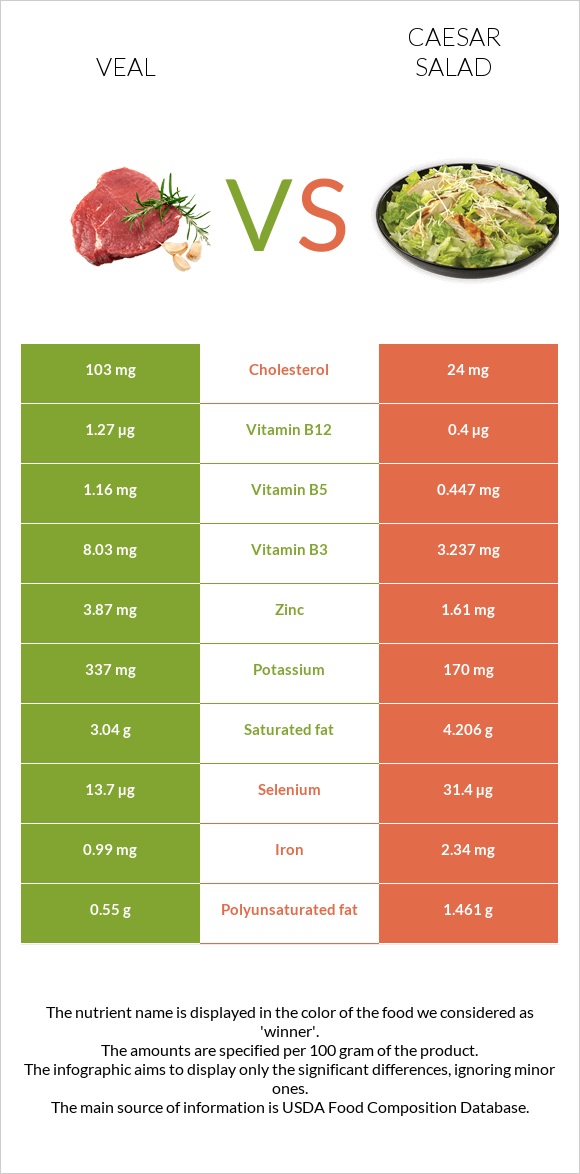 Veal vs Caesar salad infographic