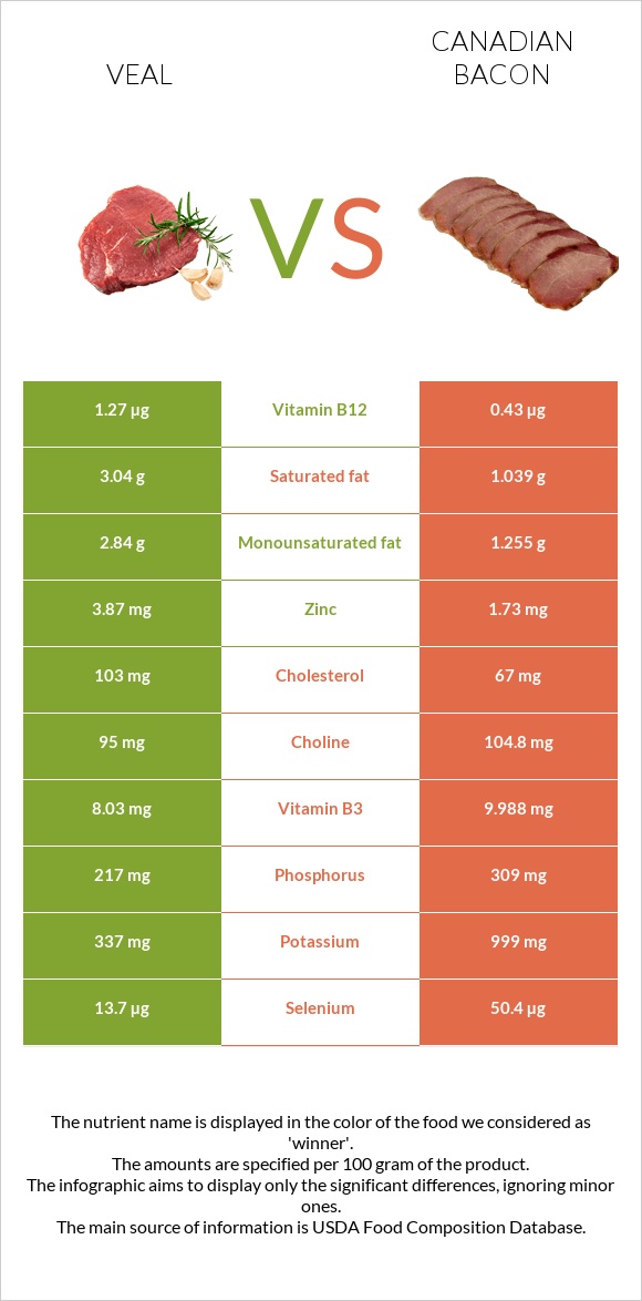 Veal vs Canadian bacon infographic