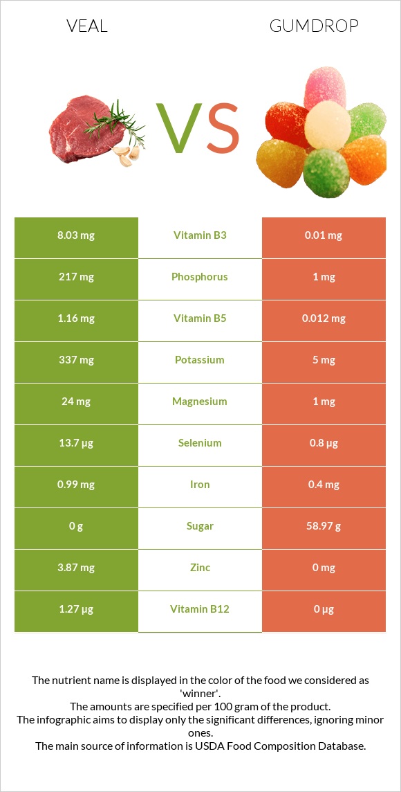 Veal vs Gumdrop infographic