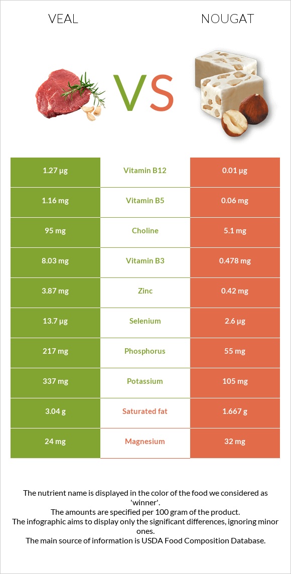 Veal vs Nougat infographic