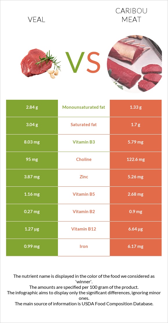 Veal vs Caribou meat infographic