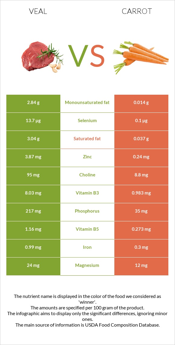 Հորթի միս vs Գազար infographic