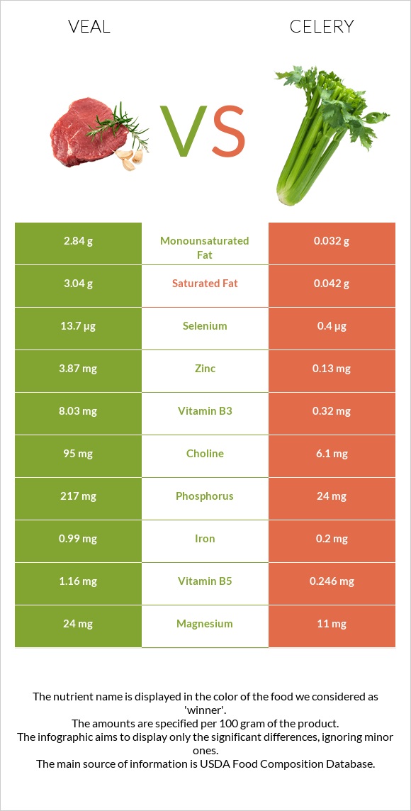 Veal vs Celery infographic