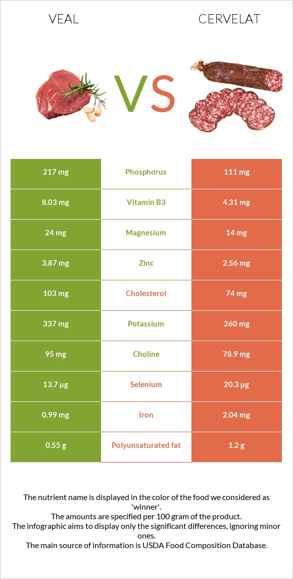 Veal vs Cervelat infographic