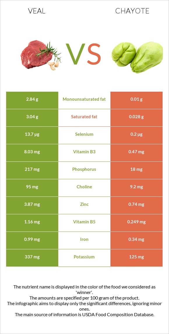 Veal vs Chayote infographic