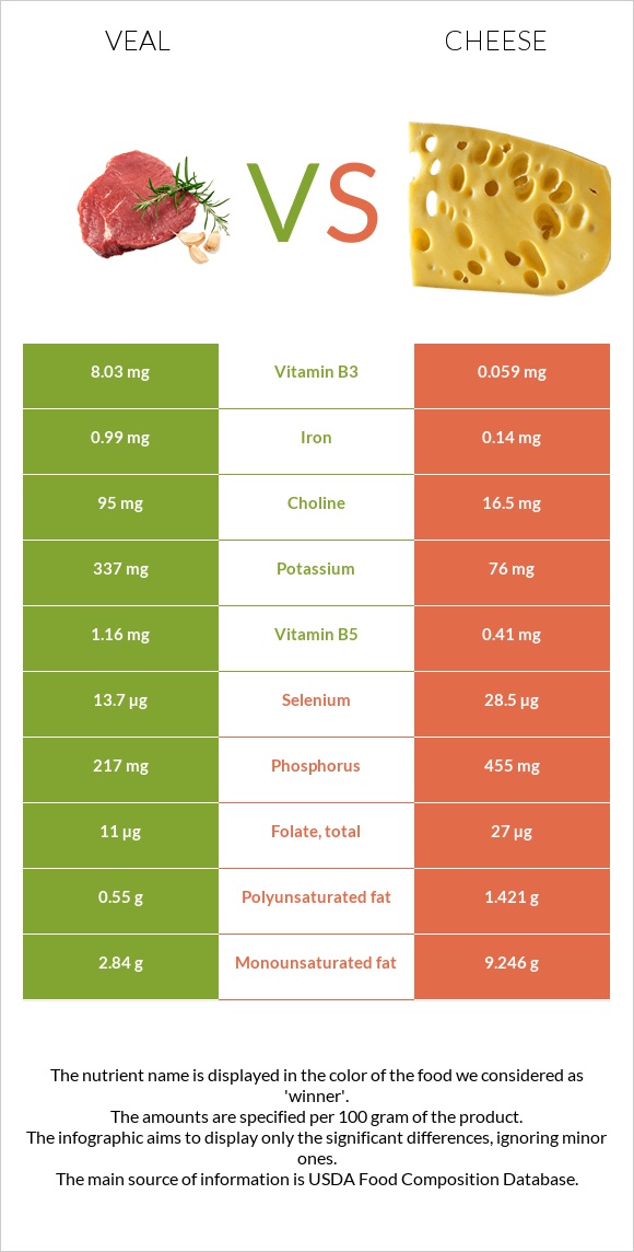 Veal vs Cheese infographic