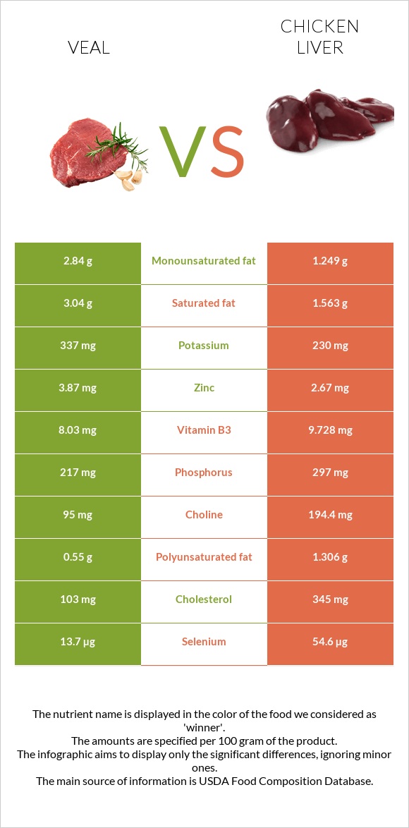 Հորթի միս vs Հավի լյարդ infographic