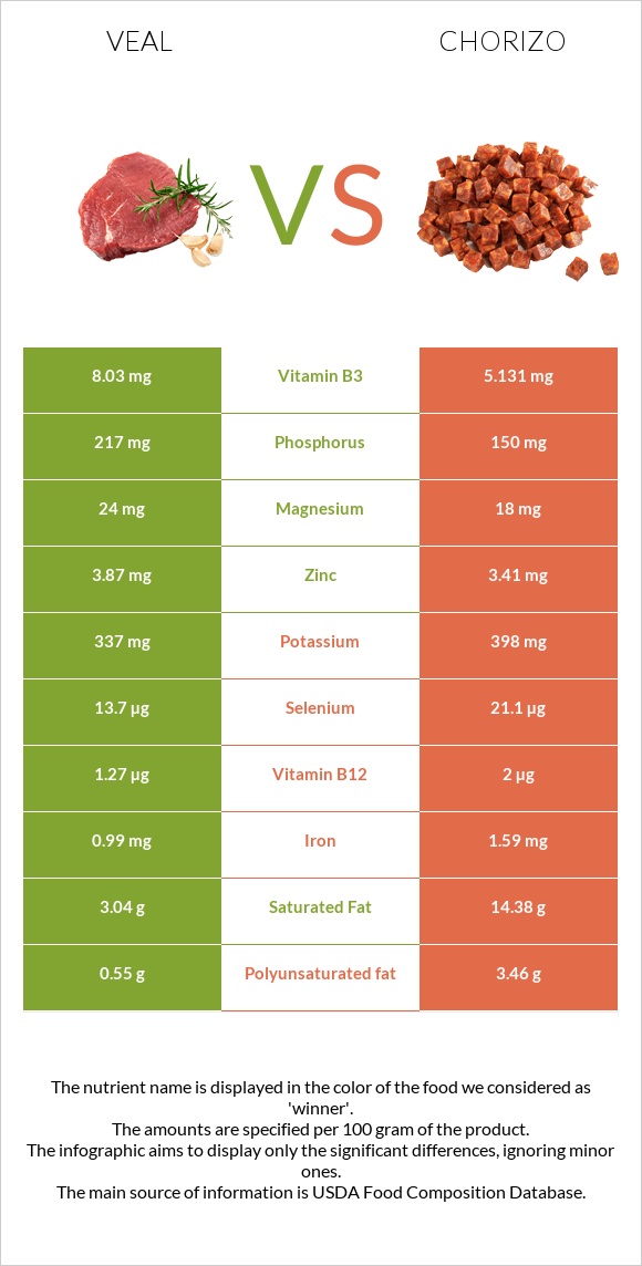 Veal vs Chorizo infographic