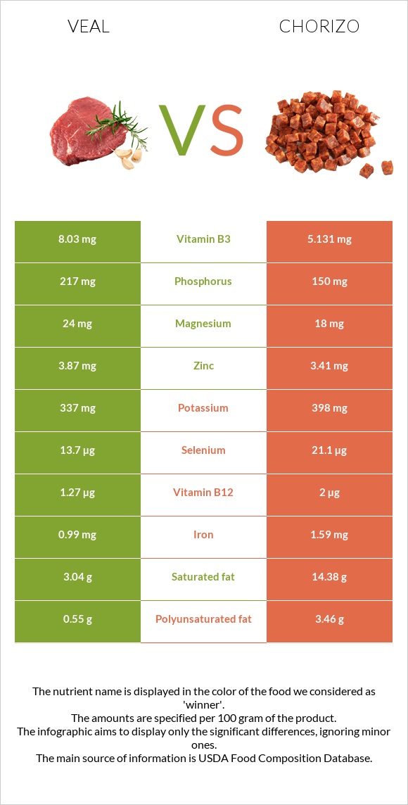 Հորթի միս vs Չորիսո infographic