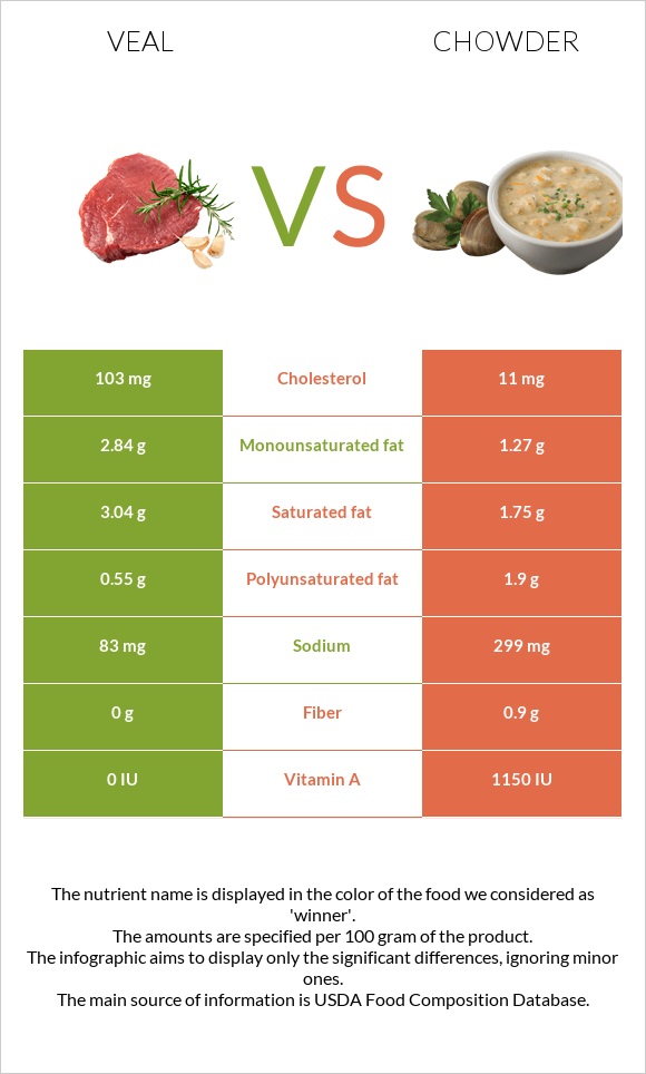 Veal vs Chowder infographic