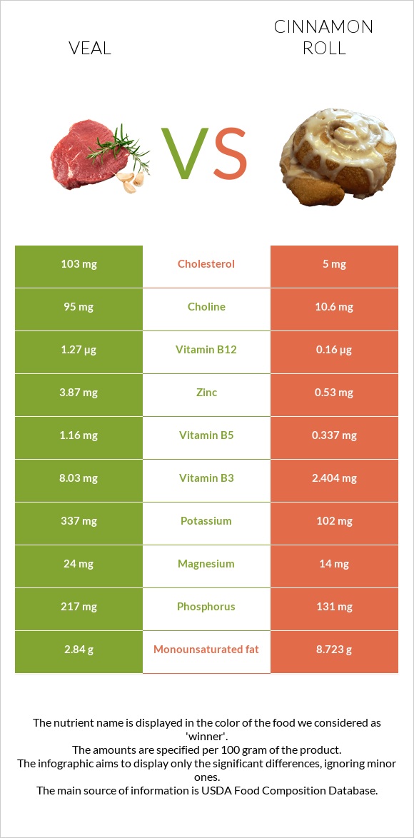 Veal vs Cinnamon roll infographic