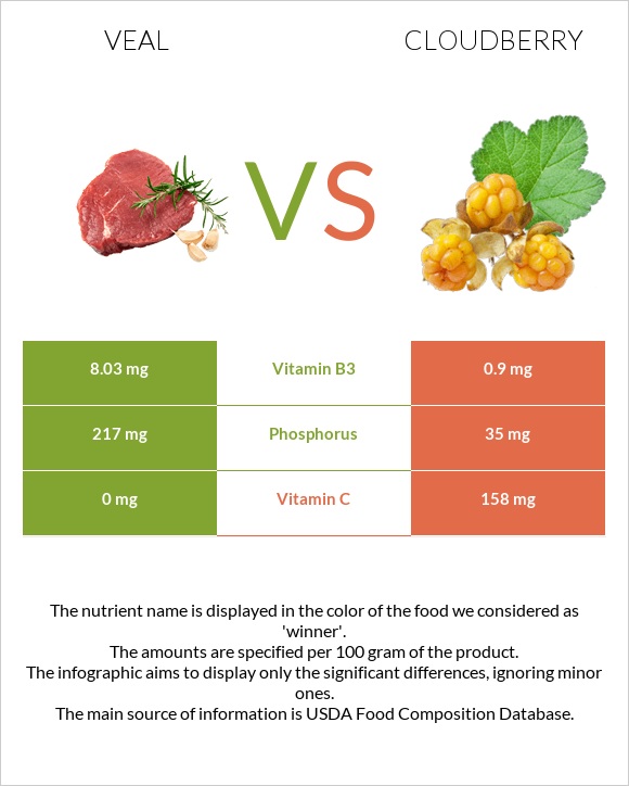 Veal vs Cloudberry infographic