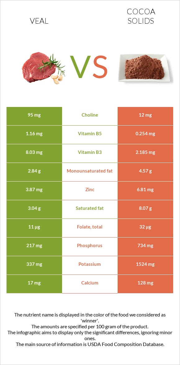 Veal vs Cocoa solids infographic