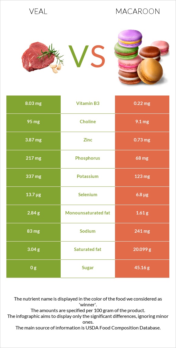 Veal vs Macaroon infographic
