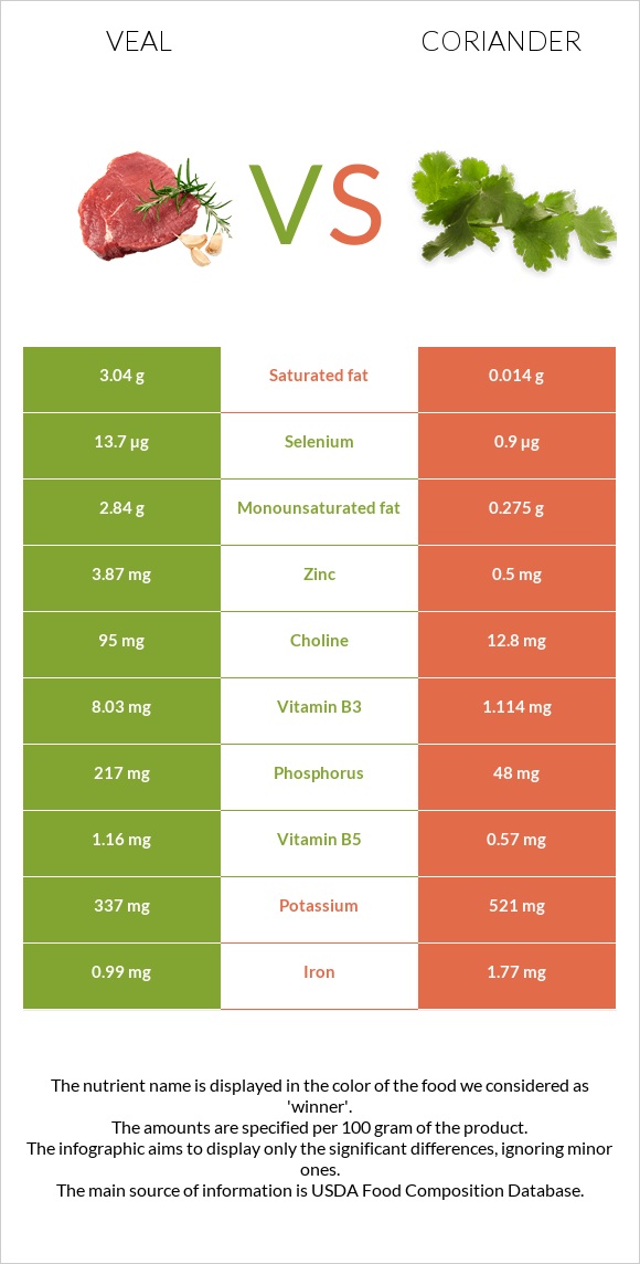 Veal vs Coriander infographic