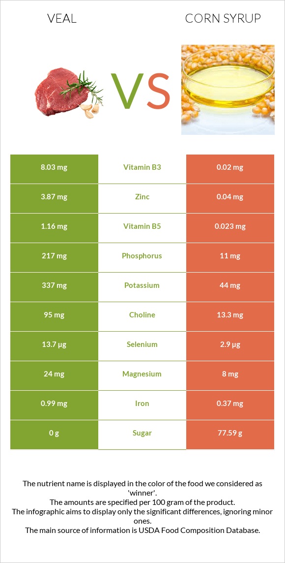 Հորթի միս vs Եգիպտացորենի օշարակ infographic