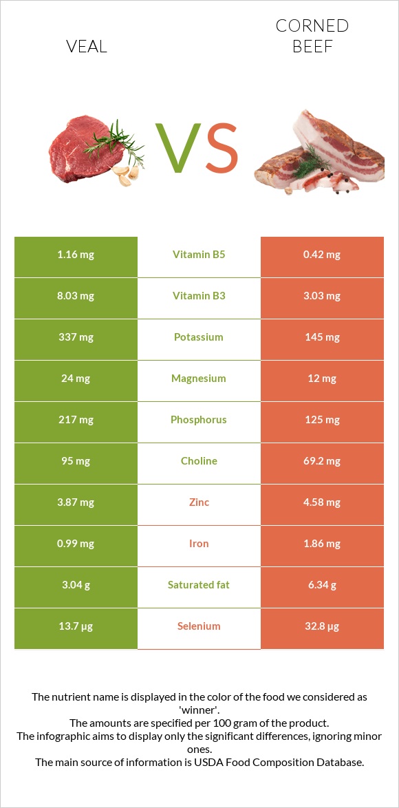 Հորթի միս vs Corned beef infographic