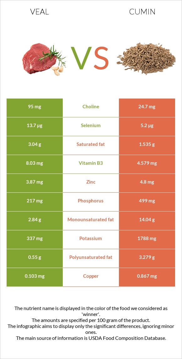 Veal vs Cumin infographic