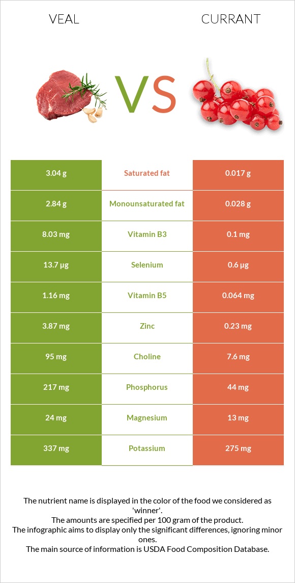 Հորթի միս vs Հաղարջ infographic