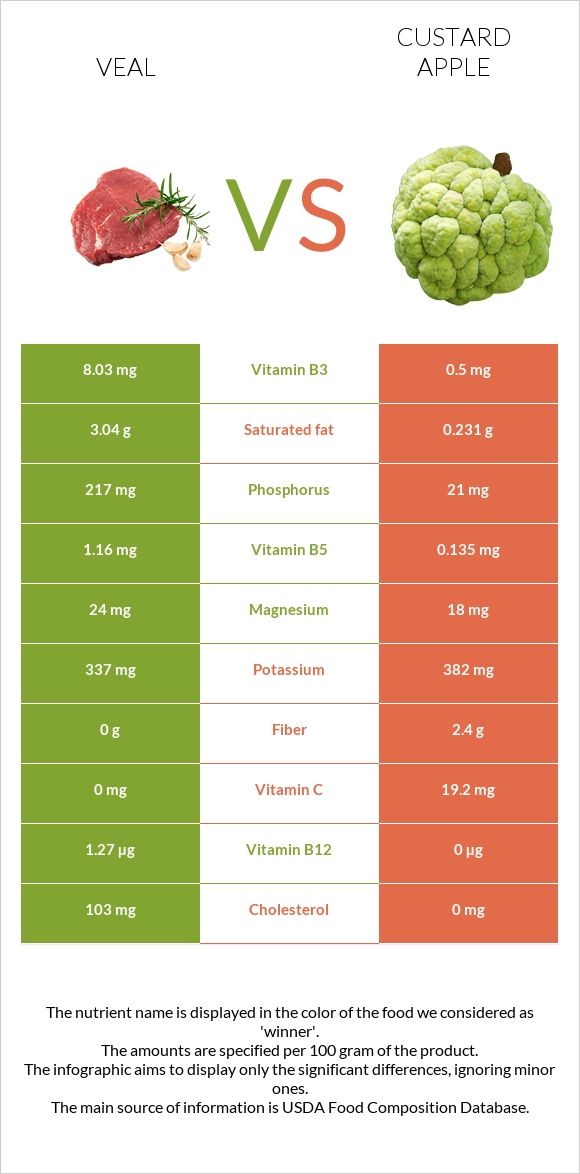 Veal vs Custard apple infographic