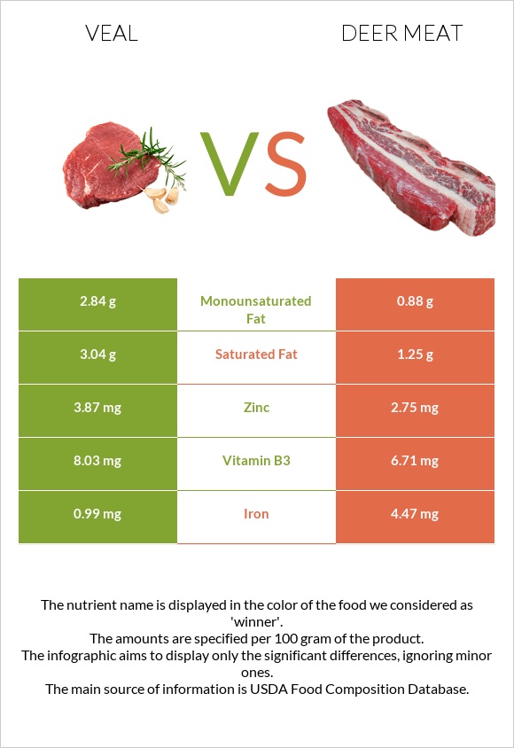 Հորթի միս vs Deer meat infographic