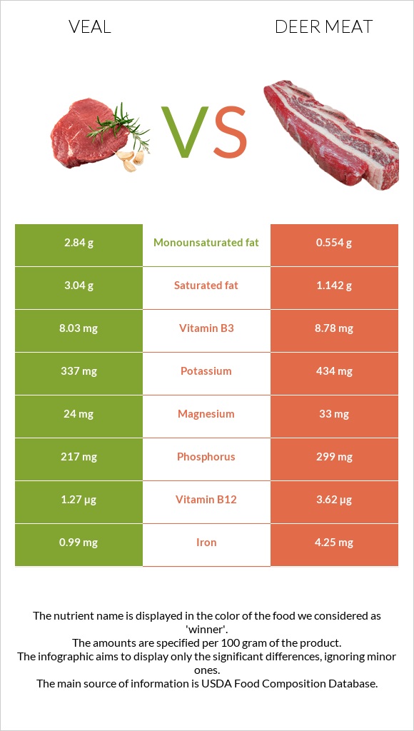 Հորթի միս vs Deer meat infographic