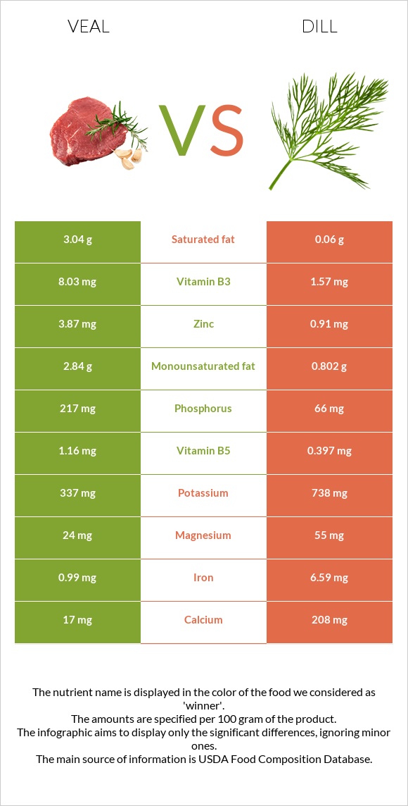 Հորթի միս vs Սամիթ infographic