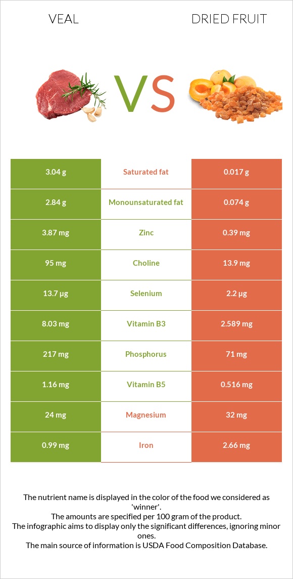 Veal vs Dried fruit infographic