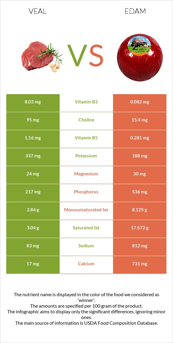 Veal vs Edam infographic