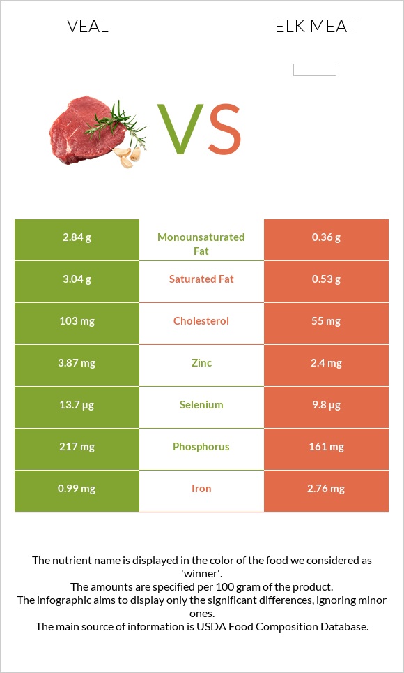 Հորթի միս vs Elk meat infographic
