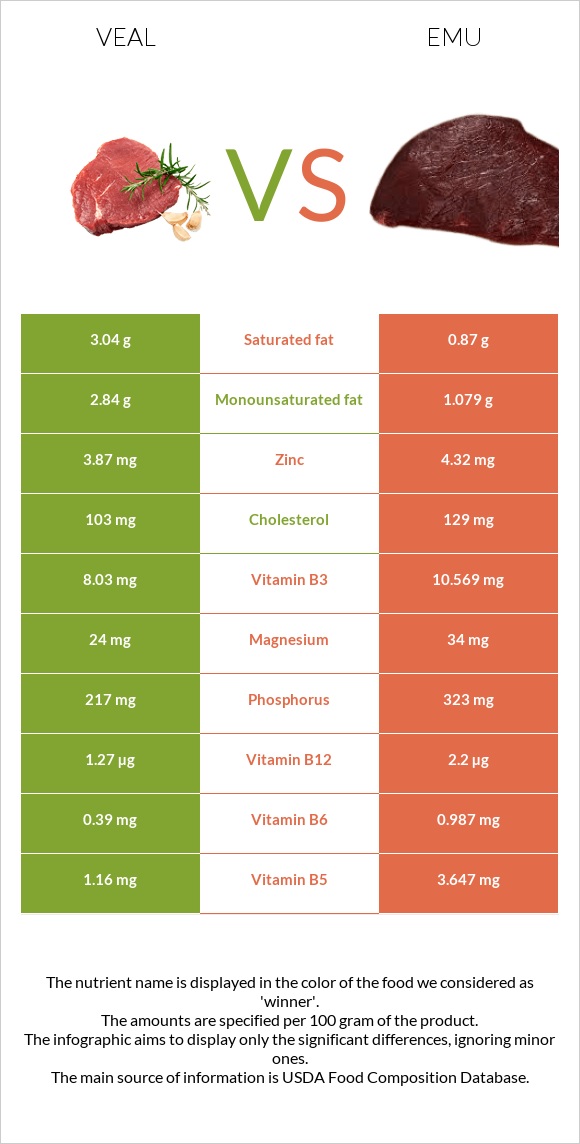 Հորթի միս vs Էմու infographic