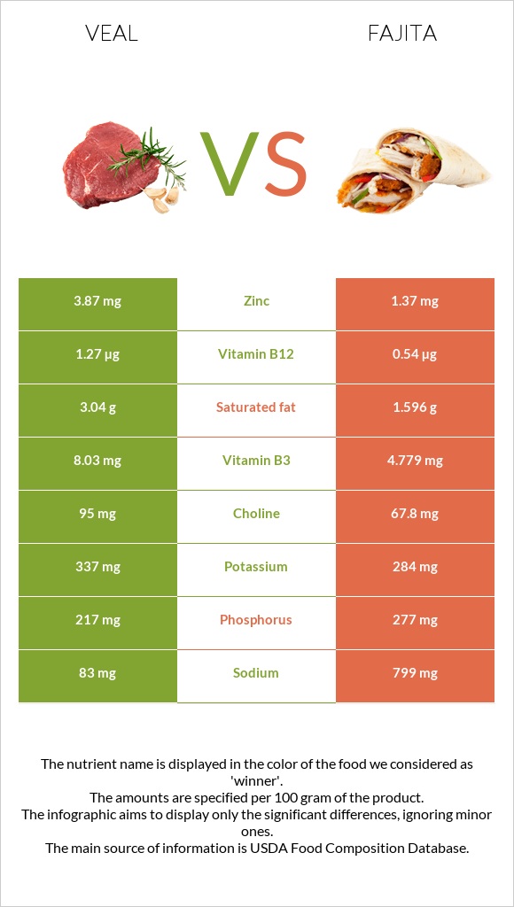 Veal vs Fajita infographic