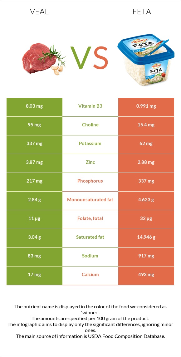 Հորթի միս vs Ֆետա infographic