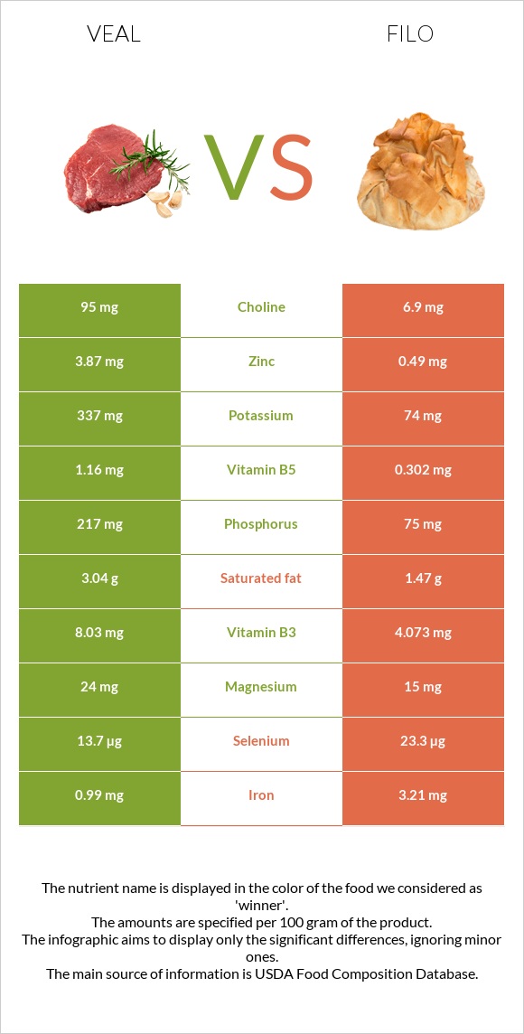 Veal vs Filo infographic