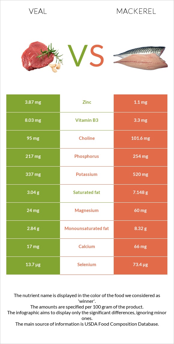 Հորթի միս vs Սկումբրիա infographic