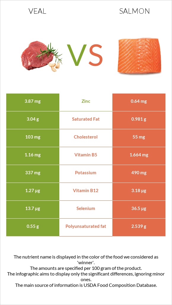 Veal vs Salmon raw infographic