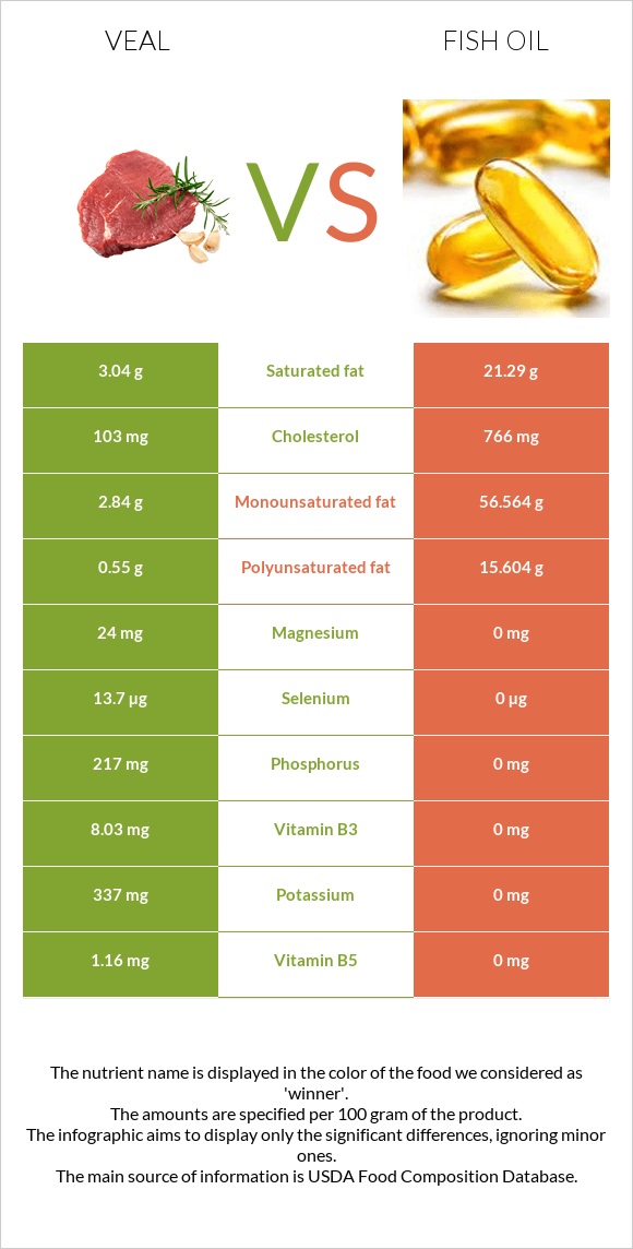 Veal vs Fish oil infographic