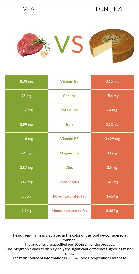 Հորթի միս vs Ֆոնտինա պանիր infographic